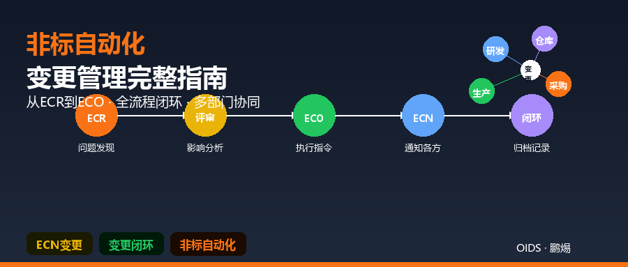 非标自动化行业变更管理完整指南：从ECR到ECO全流程