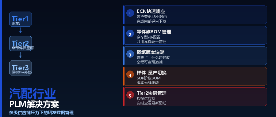 汽配行业PLM解决方案：在多级供应链压力下，研发数据怎么管？