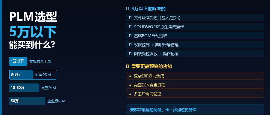 2026年中小型制造企业PLM选型手册：5万以下能买到什么？