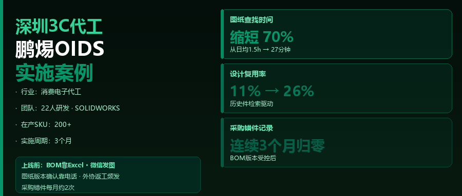 某深圳3C代工企业：上线鹏焬OIDS三个月，图纸查找时间缩短70%