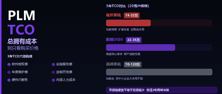 2026年PLM系统TCO（总拥有成本）测算表：别只看购买价格