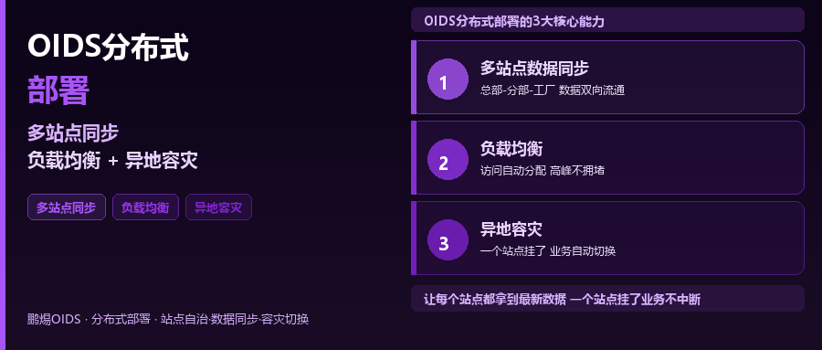 鹏焬OIDS分布式部署：多站点数据同步+负载均衡+异地容灾