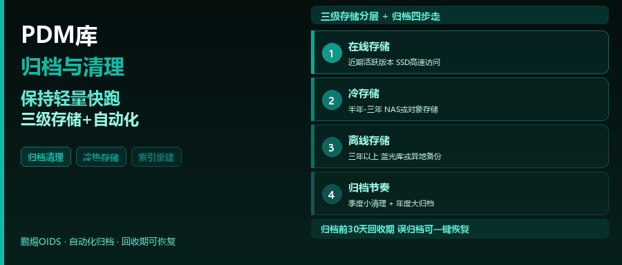 PDM库的归档与清理：让库永远保持